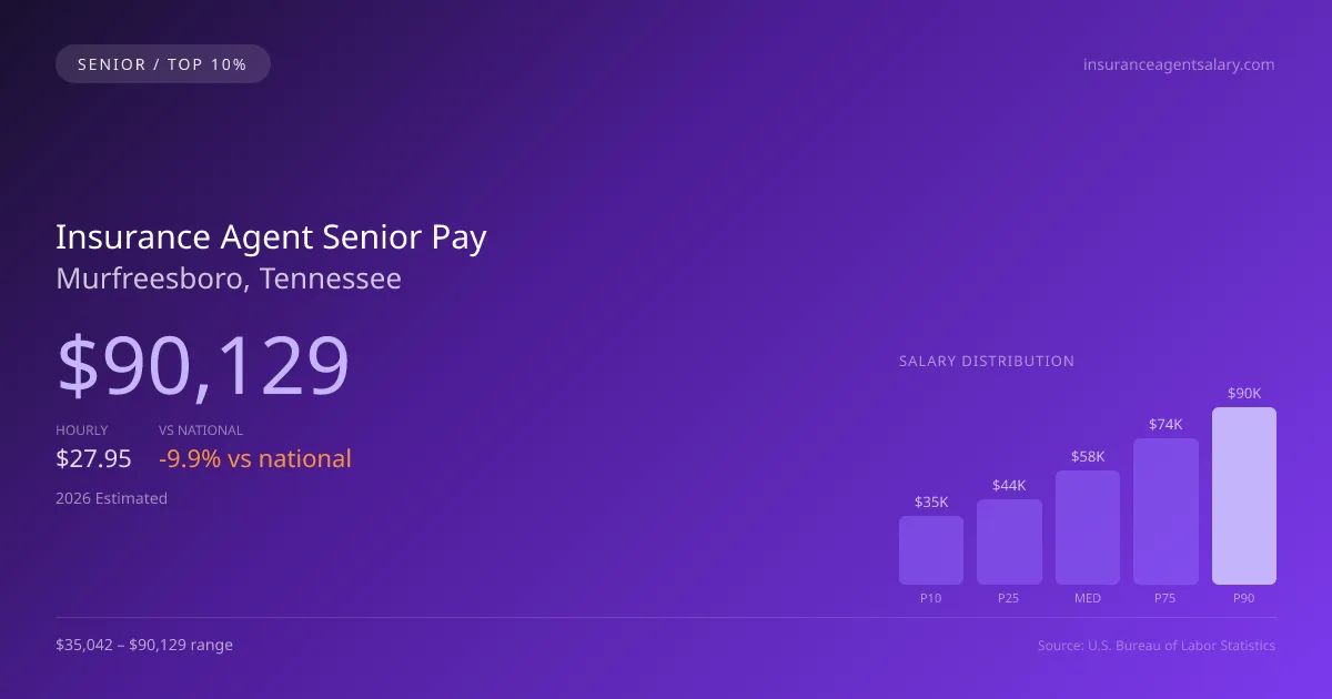 Insurance Agent Senior Salary in Murfreesboro, TN — 2026 est., based on 2025 BLS