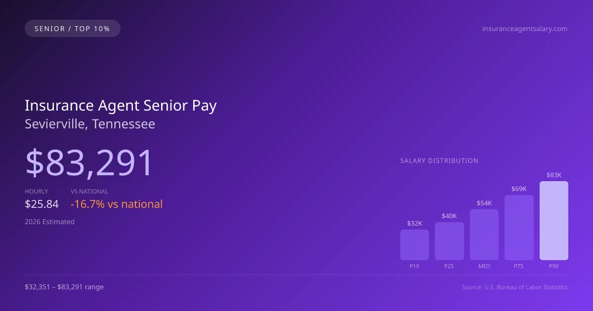 Insurance Agent Senior Salary in Sevierville, TN — 2026 est., based on 2025 BLS