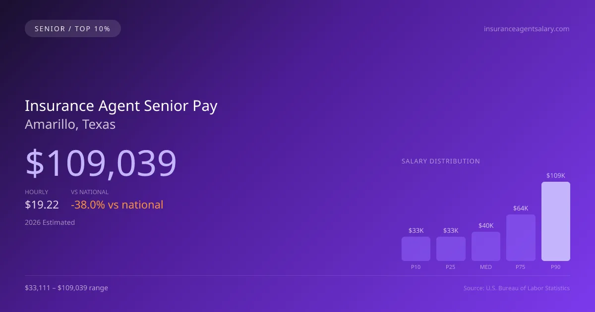 Insurance Agent Senior Salary in Amarillo, TX — 2026 est., based on 2025 BLS