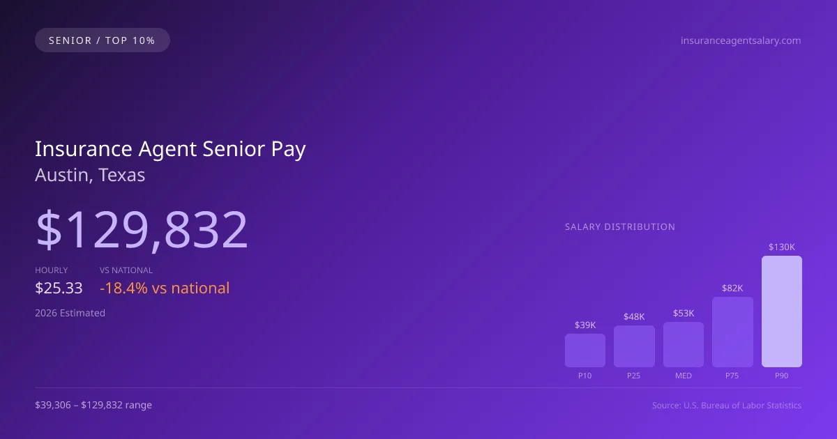 Insurance Agent Senior Salary in Austin, TX — 2026 est., based on 2025 BLS