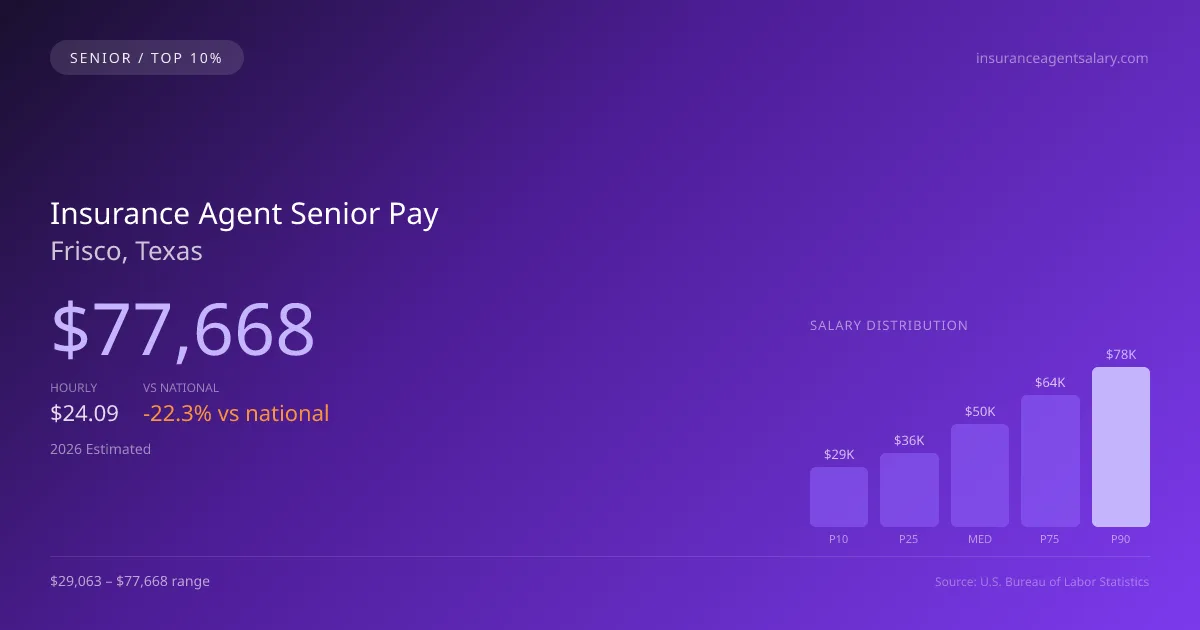 Insurance Agent Senior Salary in Frisco, TX — 2026 est., based on 2025 BLS