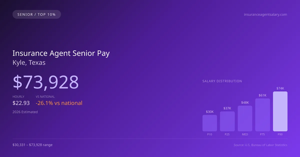 Insurance Agent Senior Salary in Kyle, TX — 2026 est., based on 2025 BLS
