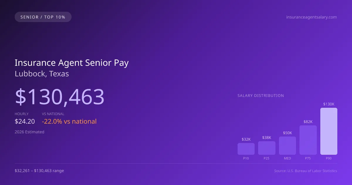 Insurance Agent Senior Salary in Lubbock, TX — 2026 est., based on 2025 BLS