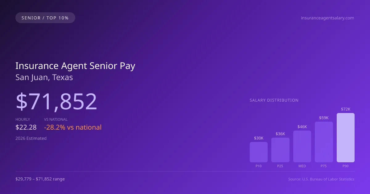 Insurance Agent Senior Salary in San Juan, TX — 2026 est., based on 2025 BLS