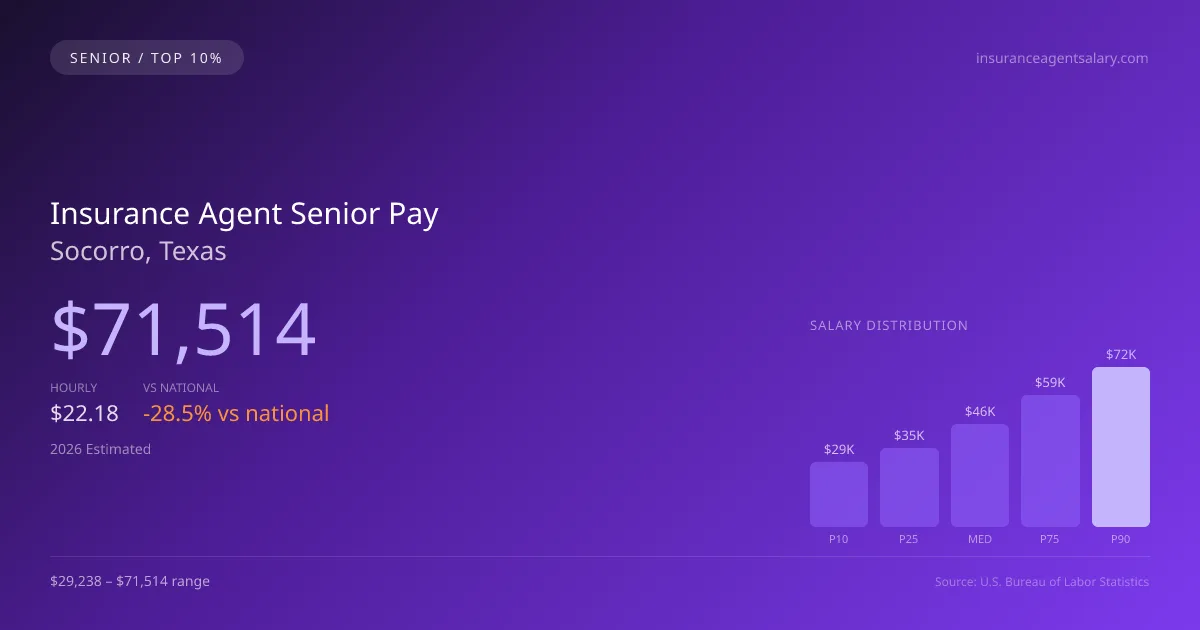 Insurance Agent Senior Salary in Socorro, TX — 2026 est., based on 2025 BLS