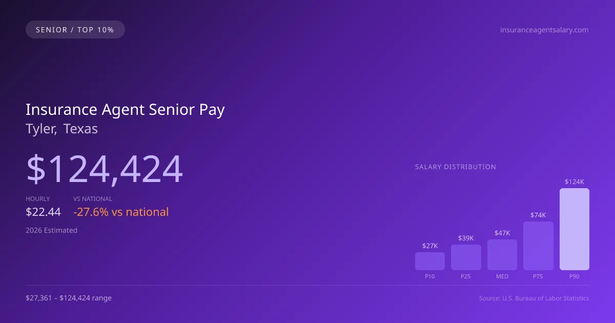 Insurance Agent Senior Salary in Tyler, TX — 2026 est., based on 2025 BLS
