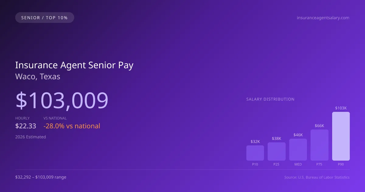 Insurance Agent Senior Salary in Waco, TX — 2026 est., based on 2025 BLS