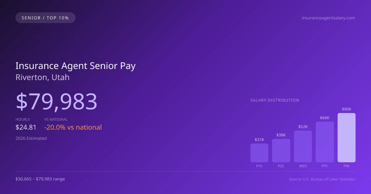 Insurance Agent Senior Salary in Riverton, UT — 2026 est., based on 2025 BLS