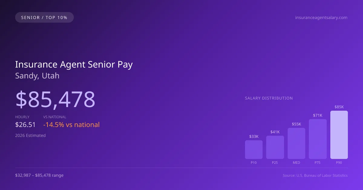 Insurance Agent Senior Salary in Sandy, UT — 2026 est., based on 2025 BLS