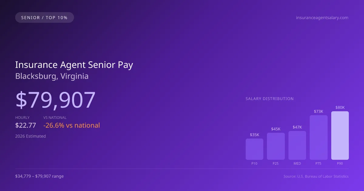 Insurance Agent Senior Salary in Blacksburg, VA — 2026 est., based on 2025 BLS