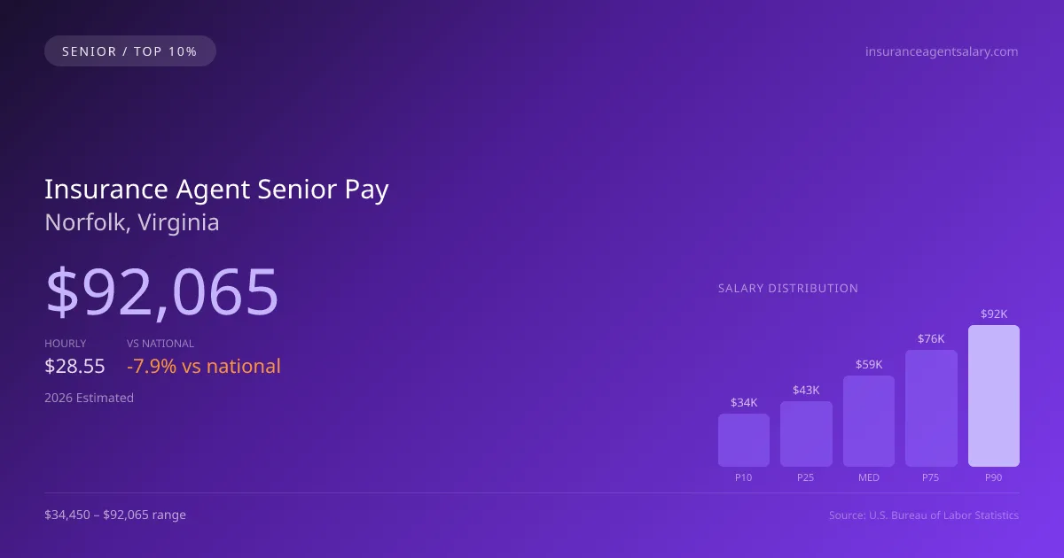 Insurance Agent Senior Salary in Norfolk, VA — 2026 est., based on 2025 BLS