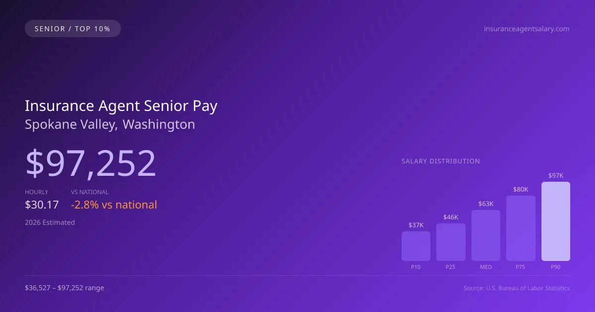 Insurance Agent Senior Salary in Spokane Valley, WA — 2026 est., based on 2025 BLS