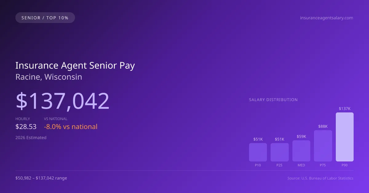 Insurance Agent Senior Salary in Racine, WI — 2026 est., based on 2025 BLS