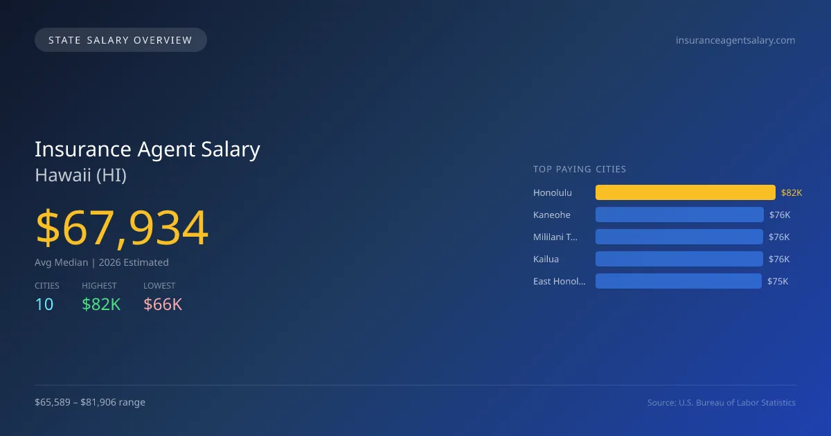 Insurance Agent Salary in Hawaii - 2025 BLS Data Infographic
