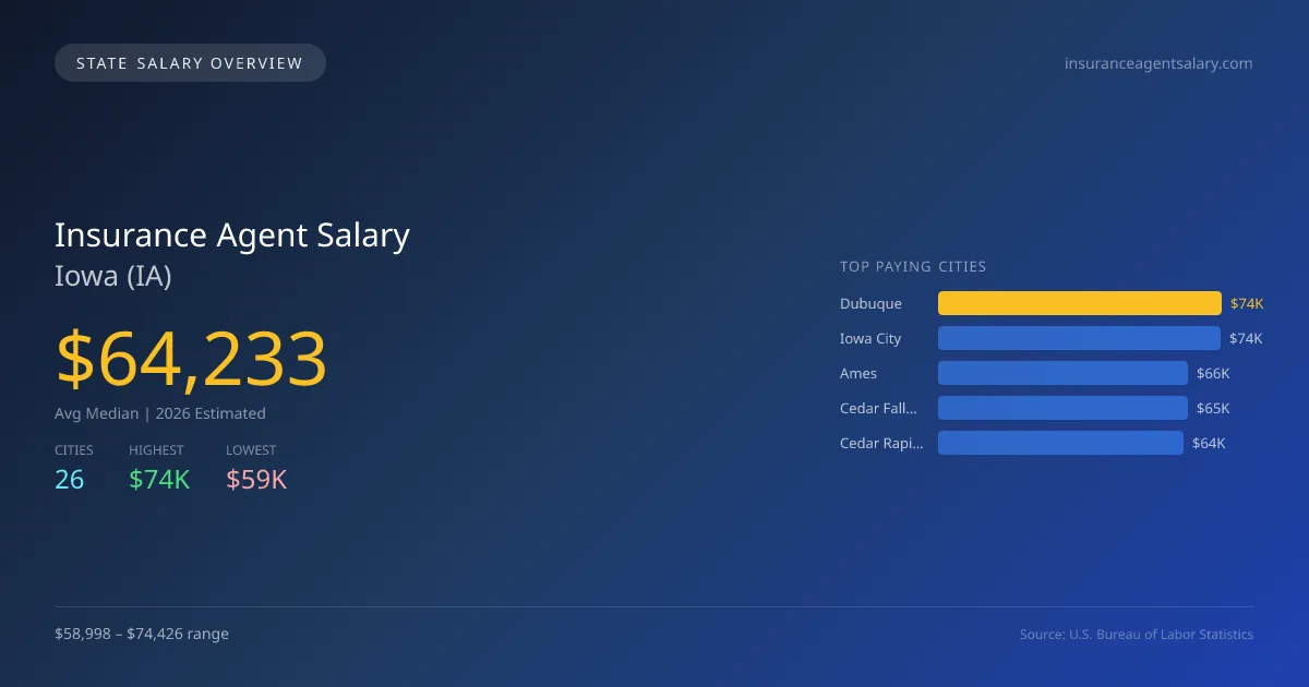 Insurance Agent Salary in Iowa - 2025 BLS Data Infographic