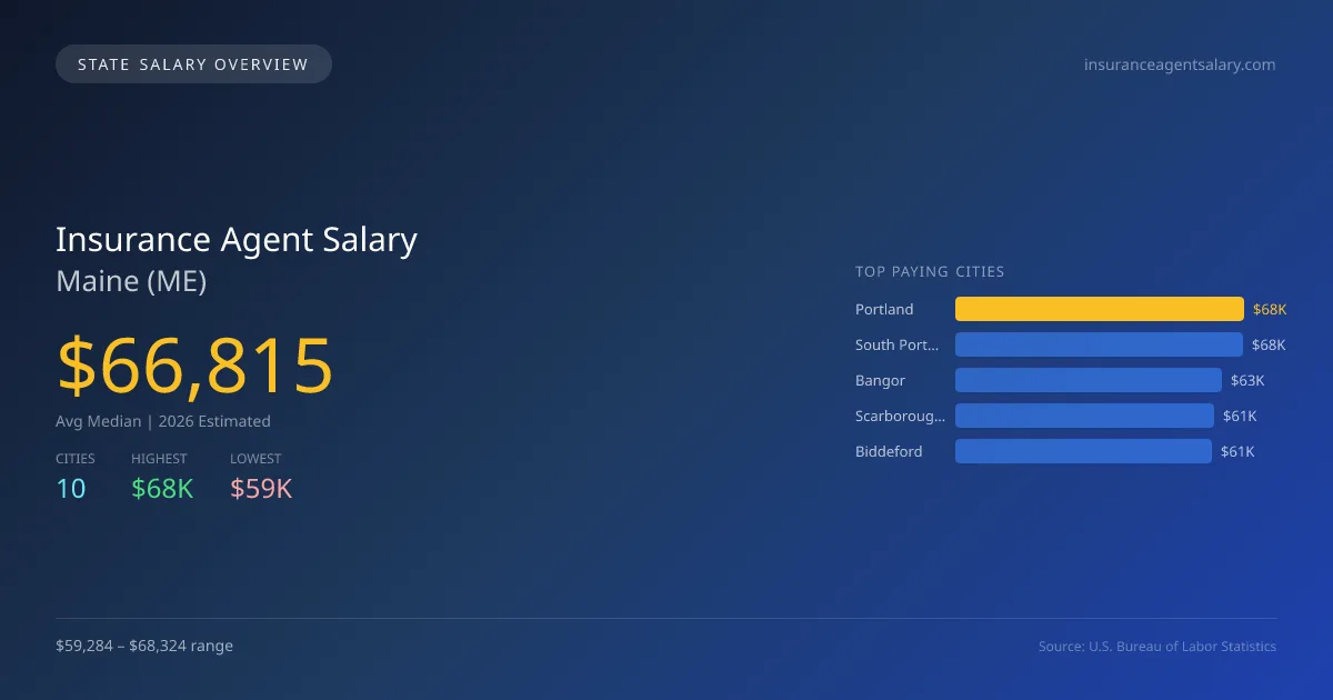 Insurance Agent Salary in Maine - 2025 BLS Data Infographic