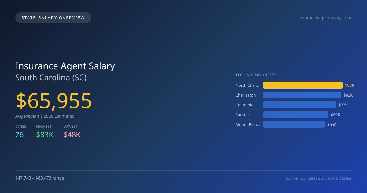 Insurance Agent Salary in South Carolina - 2025 BLS Data Infographic