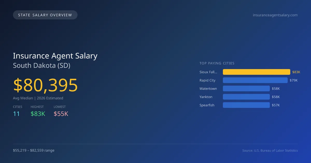 Insurance Agent Salary in South Dakota - 2025 BLS Data Infographic